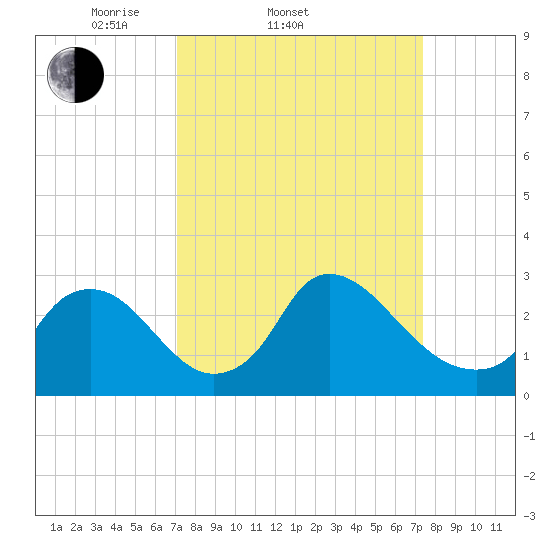Anacostia River tide chart for Saturday, March 22, 2025