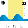 Anacostia River tide chart for Saturday, March 22, 2025