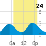 Anacostia River tide chart for Monday, March 24, 2025