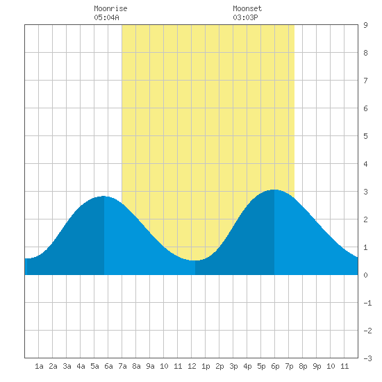 Anacostia River tide chart for Tuesday, March 25, 2025