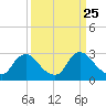 Anacostia River tide chart for Tuesday, March 25, 2025