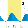 Anacostia River tide chart for Sunday, March 2, 2025