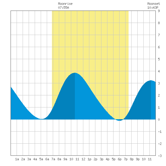 Anacostia River tide chart for Monday, March 31, 2025