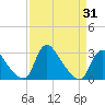 Anacostia River tide chart for Monday, March 31, 2025