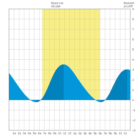 Anacostia River tide chart for Monday, March 3, 2025