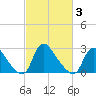 Anacostia River tide chart for Monday, March 3, 2025