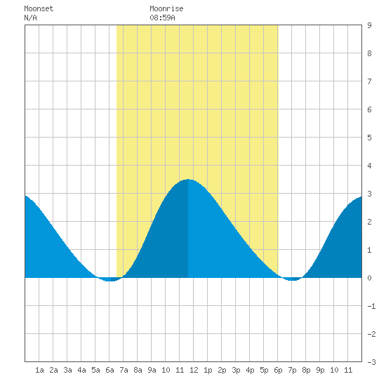 Anacostia River tide chart for Tuesday, March 4, 2025