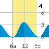 Anacostia River tide chart for Tuesday, March 4, 2025