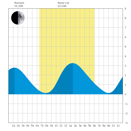Anacostia River tide chart for Thursday, March 6, 2025