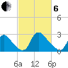 Anacostia River tide chart for Thursday, March 6, 2025