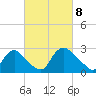Anacostia River tide chart for Saturday, March 8, 2025