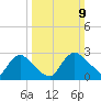 Anacostia River tide chart for Sunday, March 9, 2025