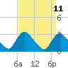 Anacostia River tide chart for Friday, April 11, 2025