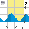 Anacostia River tide chart for Saturday, April 12, 2025
