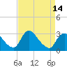 Anacostia River tide chart for Monday, April 14, 2025