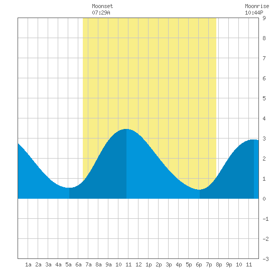 Anacostia River tide chart for Tuesday, April 15, 2025