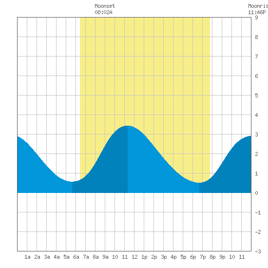 Anacostia River tide chart for Wednesday, April 16, 2025