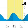 Anacostia River tide chart for Wednesday, April 16, 2025