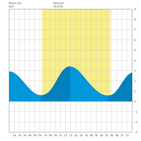 Anacostia River tide chart for Thursday, April 17, 2025