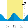 Anacostia River tide chart for Thursday, April 17, 2025