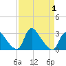 Anacostia River tide chart for Tuesday, April 1, 2025