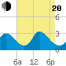 Anacostia River tide chart for Sunday, April 20, 2025