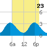 Anacostia River tide chart for Wednesday, April 23, 2025