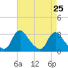 Anacostia River tide chart for Friday, April 25, 2025