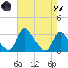 Anacostia River tide chart for Sunday, April 27, 2025