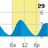 Anacostia River tide chart for Tuesday, April 29, 2025