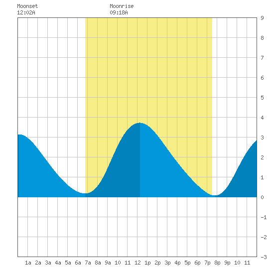 Anacostia River tide chart for Wednesday, April 2, 2025
