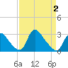 Anacostia River tide chart for Wednesday, April 2, 2025