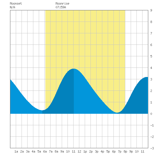 Anacostia River tide chart for Wednesday, April 30, 2025