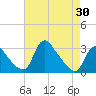 Anacostia River tide chart for Wednesday, April 30, 2025