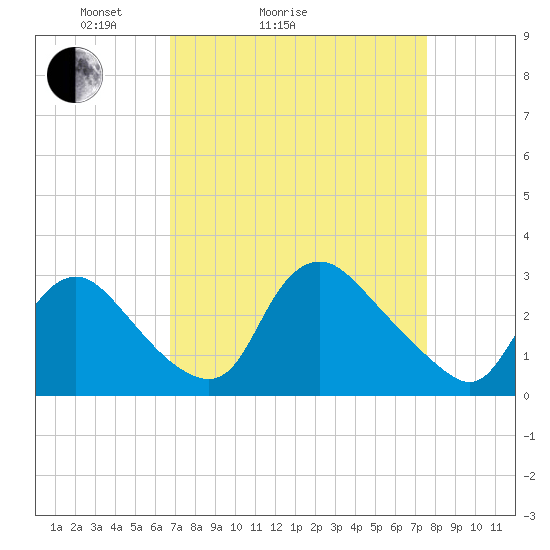 Anacostia River tide chart for Friday, April 4, 2025