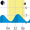 Anacostia River tide chart for Friday, April 4, 2025