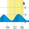 Anacostia River tide chart for Saturday, April 5, 2025