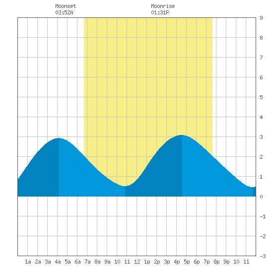 Anacostia River tide chart for Sunday, April 6, 2025