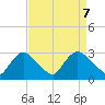 Anacostia River tide chart for Monday, April 7, 2025