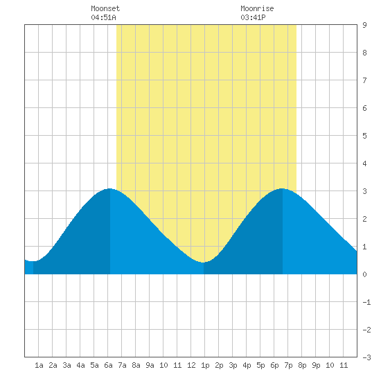Anacostia River tide chart for Tuesday, April 8, 2025