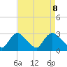 Anacostia River tide chart for Tuesday, April 8, 2025