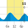 Anacostia River tide chart for Sunday, May 11, 2025