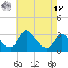 Anacostia River tide chart for Monday, May 12, 2025