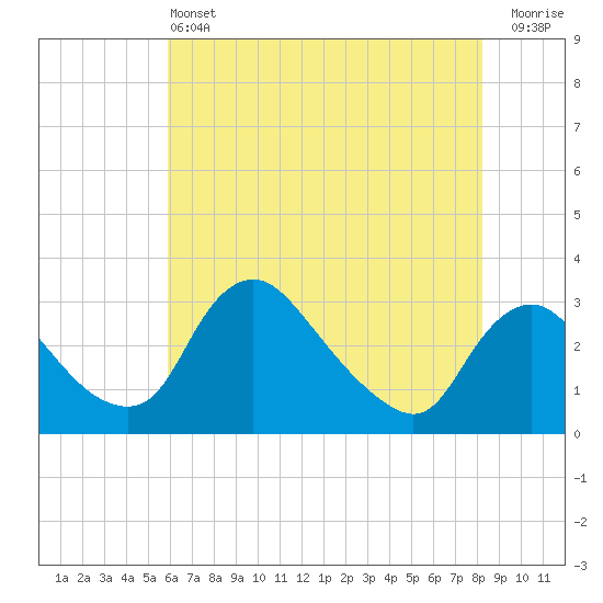 Anacostia River tide chart for Tuesday, May 13, 2025