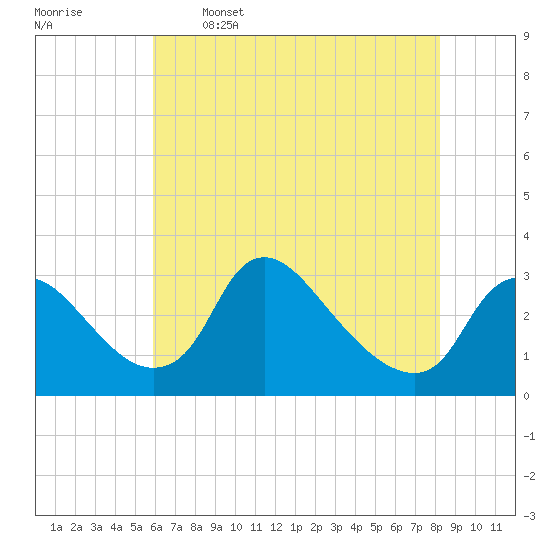 Anacostia River tide chart for Friday, May 16, 2025