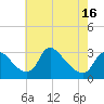Anacostia River tide chart for Friday, May 16, 2025