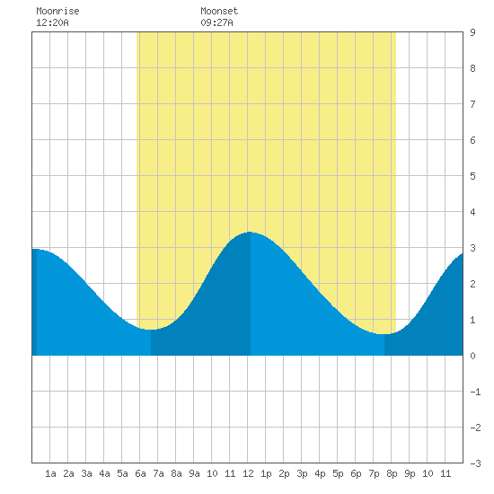 Anacostia River tide chart for Saturday, May 17, 2025