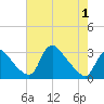 Anacostia River tide chart for Thursday, May 1, 2025