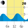 Anacostia River tide chart for Tuesday, May 20, 2025