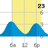 Anacostia River tide chart for Friday, May 23, 2025